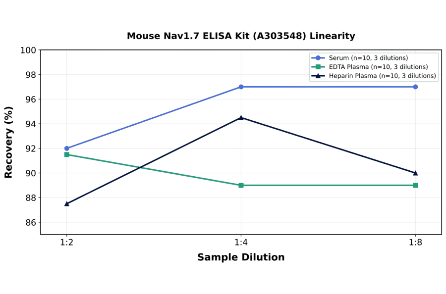 Linearity - Mouse Nav1.7 ELISA Kit (A303548) - Antibodies.com
